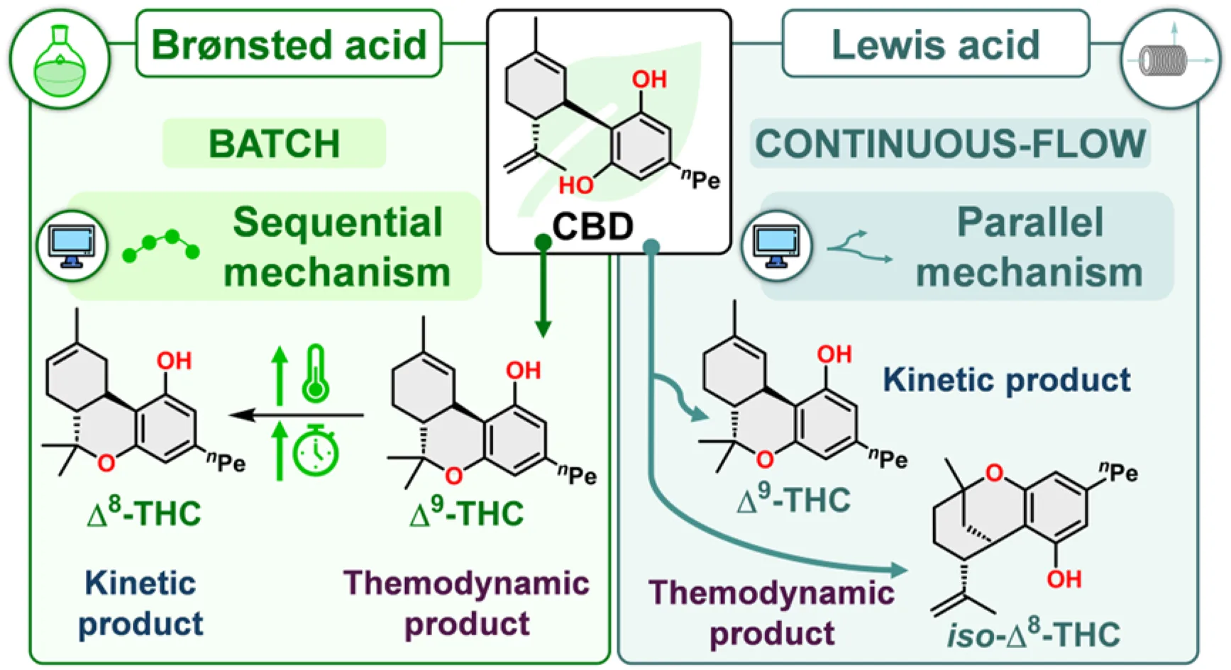 Study Details How Temperature and Catalyst Determine CBD’s Conversion Into Different Forms of THC