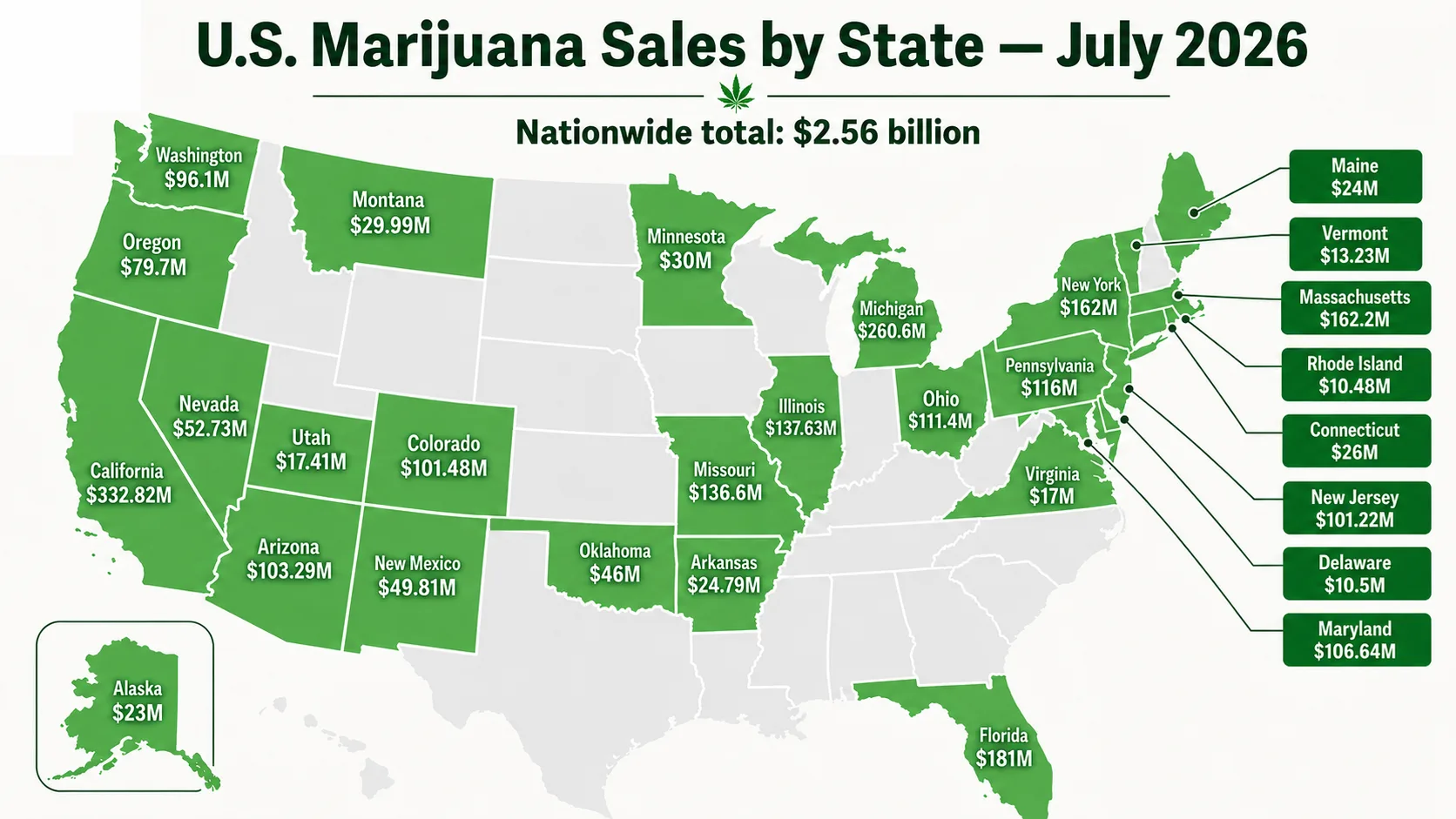 U.S. Legal Marijuana Sales Reach $2.56 Billion in July, Bringing 2026 Total to Roughly $16.6 Billion
